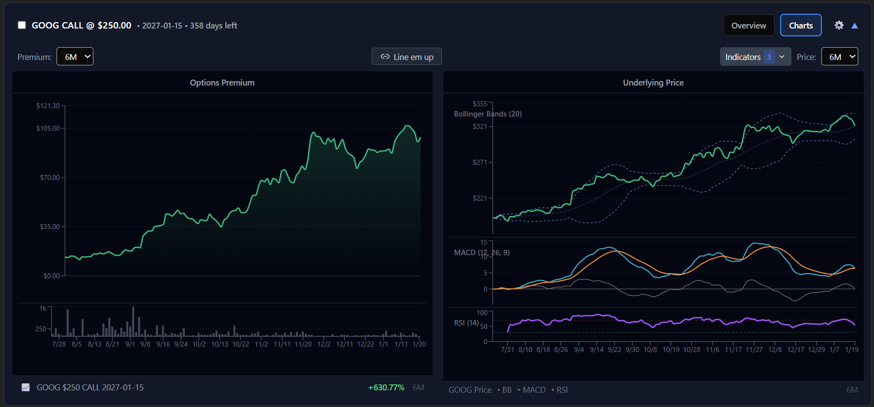 Options Leveling premium history chart showing historical option price movement alongside underlying stock price with entry point markers and percentage change indicators