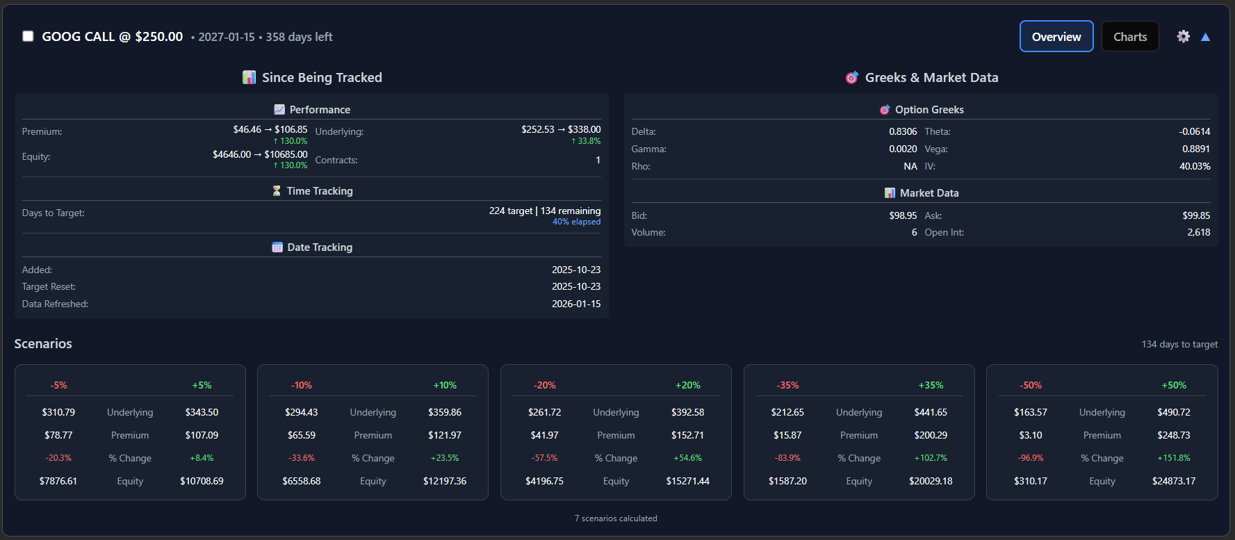 Options Leveling watchlist showing saved contracts organized into groups with cost basis tracking, real-time price changes, and multi-scenario simulation results